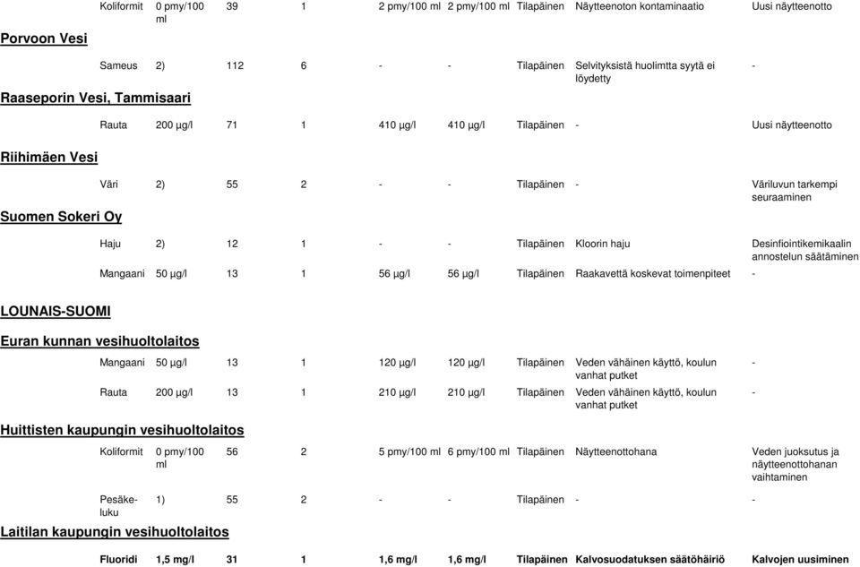 haju Desinfiointikemikaalin annostelun säätäminen Mangaani 50 µg/l 13 1 56 µg/l 56 µg/l Tilapäinen Raakavettä koskevat toimenpiteet LOUNAISSUOMI Euran kunnan vesihuoltolaitos Mangaani 50 µg/l 13 1