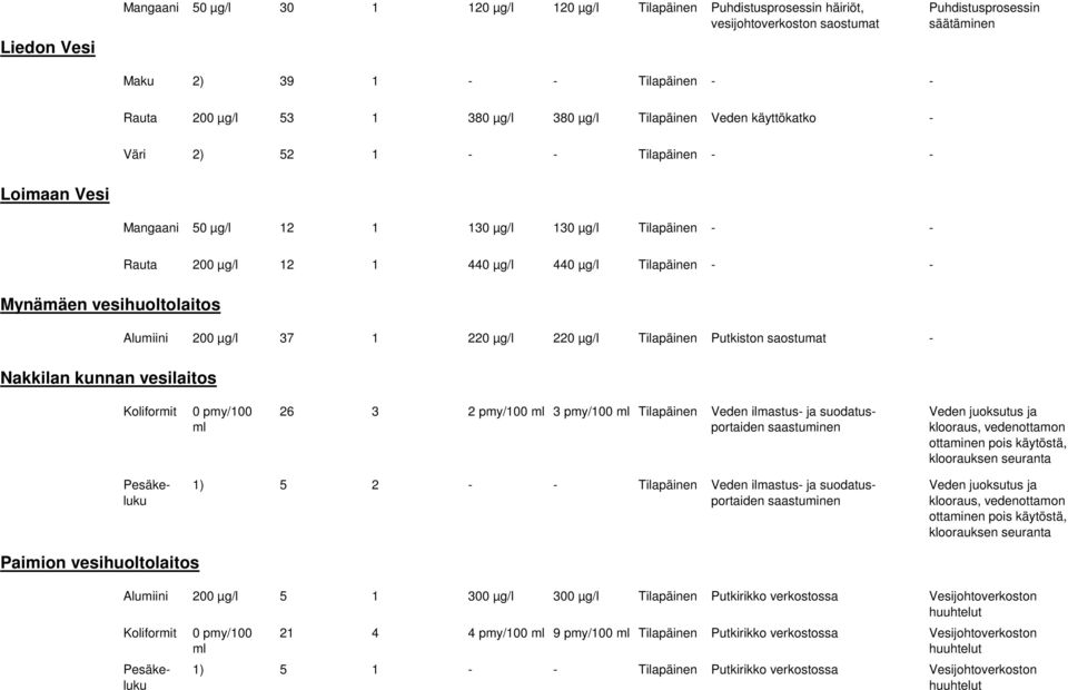 vesihuoltolaitos Alumiini 200 µg/l 37 1 220 µg/l 220 µg/l Tilapäinen Putkiston saostumat Nakkilan kunnan vesilaitos Koliformit 0 pmy/100 26 3 2 pmy/100 3 pmy/100 Tilapäinen Veden ilmastus ja