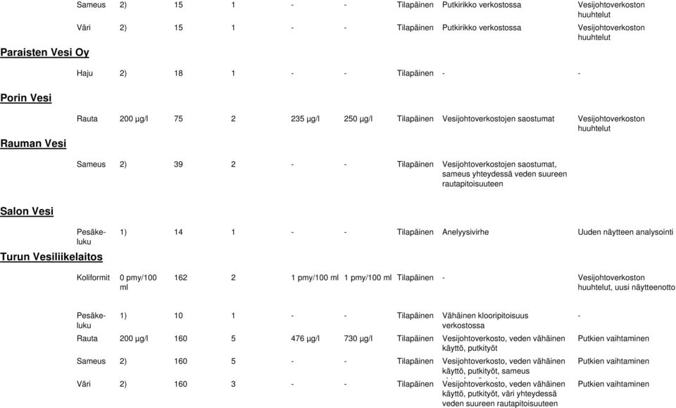 rautapitoisuuteen Salon Vesi Turun Vesiliikelaitos 1) 14 1 Tilapäinen Anelyysivirhe Uuden näytteen analysointi Koliformit 0 pmy/100 162 2 1 pmy/100 1 pmy/100 Tilapäinen Vesijohtoverkoston, uusi