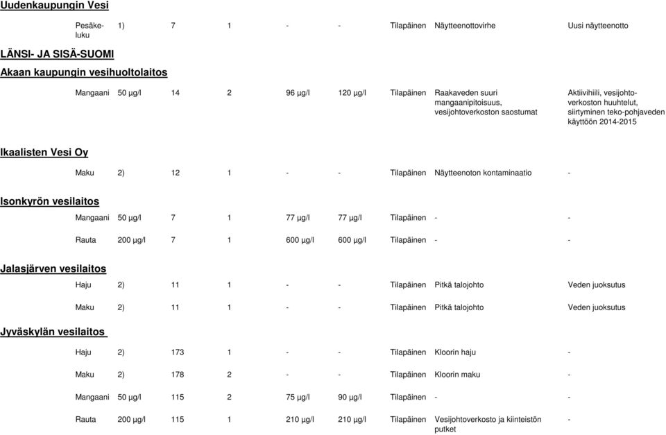 kontaminaatio Isonkyrön vesilaitos Mangaani 50 µg/l 7 1 77 µg/l 77 µg/l Tilapäinen Rauta 200 µg/l 7 1 600 µg/l 600 µg/l Tilapäinen Jalasjärven vesilaitos Haju 2) 11 1 Tilapäinen Pitkä talojohto Veden