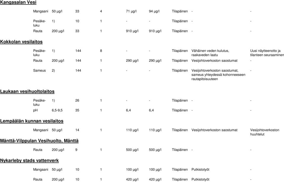 sameus yhteydessä kohonneeseen rautapitoisuuteen Laukaan vesihuoltolaitos Pesäkeluku Pesäkeluku Pesäkeluku Lempäälän kunnan vesilaitos 1) 26 1 Tilapäinen ph 6,59,5 35 1 6,4 6,4 Tilapäinen Mangaani 50