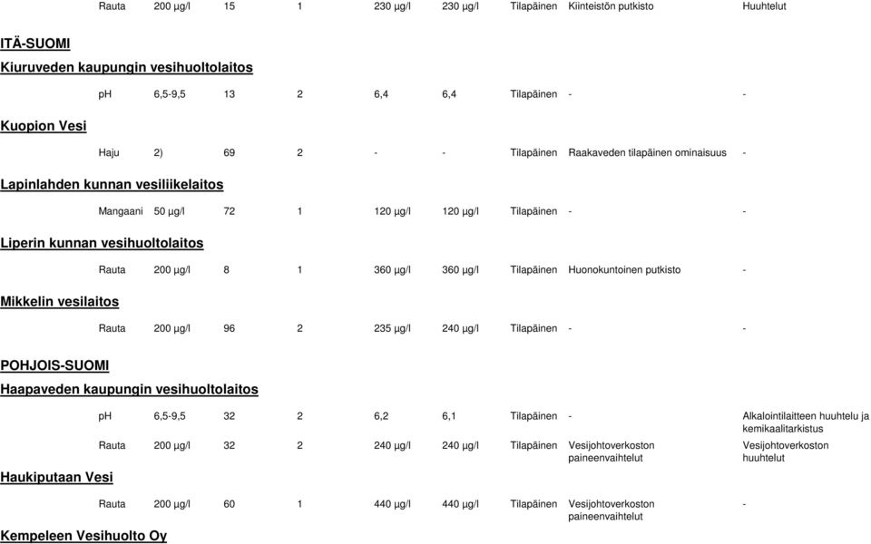 Huonokuntoinen putkisto Mikkelin vesilaitos Rauta 200 µg/l 96 2 235 µg/l 240 µg/l Tilapäinen POHJOISSUOMI Haapaveden kaupungin vesihuoltolaitos Haukiputaan Vesi ph 6,59,5 32 2 6,2 6,1 Tilapäinen