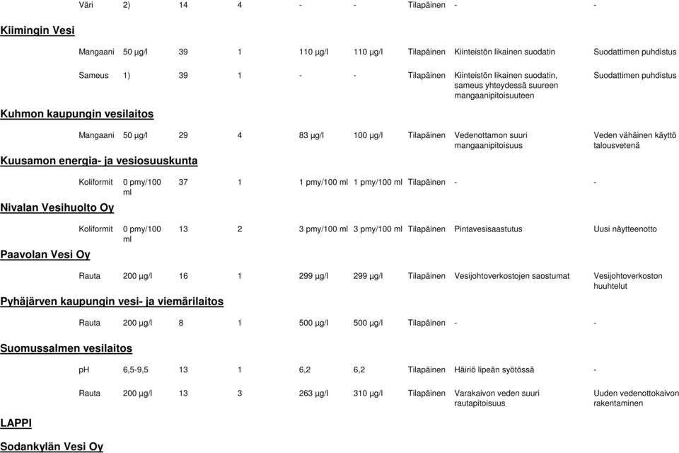 energia ja vesiosuuskunta Veden vähäinen käyttö talousvetenä Koliformit Nivalan Vesihuolto Oy Paavolan Vesi Oy Koliformit 0 pmy/100 0 pmy/100 37 1 1 pmy/100 1 pmy/100 Tilapäinen 13 2 3 pmy/100 3