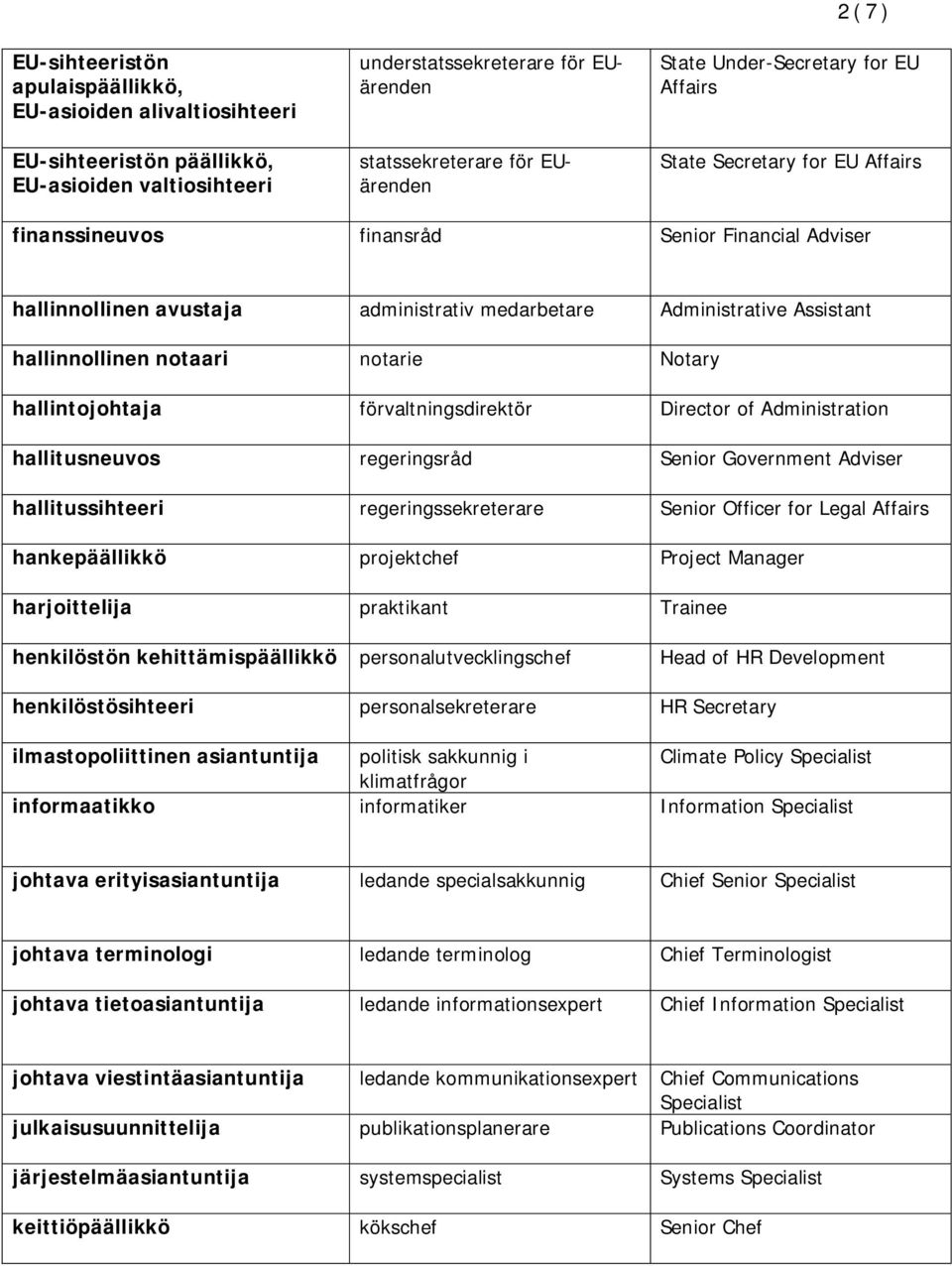 hallinnollinen notaari notarie Notary hallintojohtaja förvaltningsdirektör Director of Administration hallitusneuvos regeringsråd Senior Government Adviser hallitussihteeri regeringssekreterare