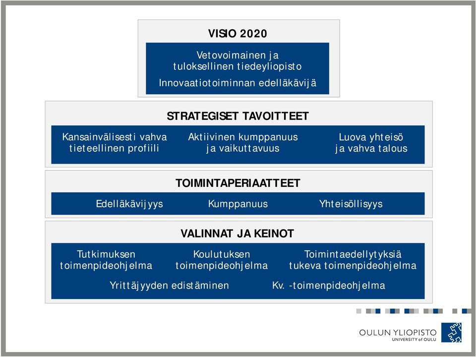 TOIMINTAPERIAATTEET Edelläkävijyys Kumppanuus Yhteisöllisyys VALINNAT JA KEINOT Tutkimuksen toimenpideohjelma