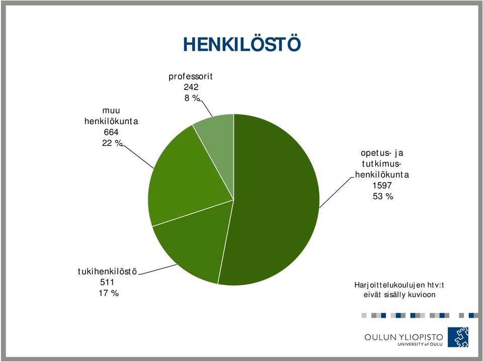 tutkimushenkilökunta 1597 53 %