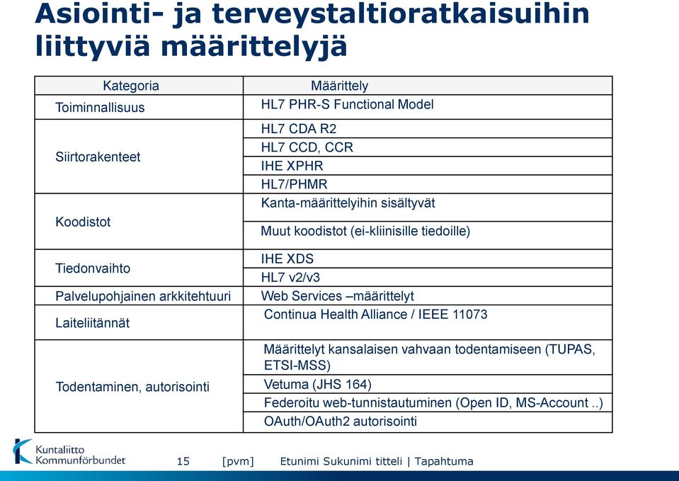 koodistot (ei-kliinisille tiedoille) IHE XDS HL7 v2/v3 Web Services määrittelyt Continua Health Alliance / IEEE 11073 Määrittelyt kansalaisen vahvaan