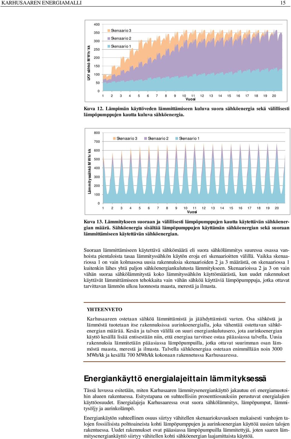 8 7 Skenaario 3 Skenaario 2 Skenaario 1 Lämmityssähkö MWh/kk 6 5 4 3 2 1 1 2 3 4 5 6 7 8 9 1 11 12 13 14 15 16 17 18 19 2 Vuosi Kuva 13.