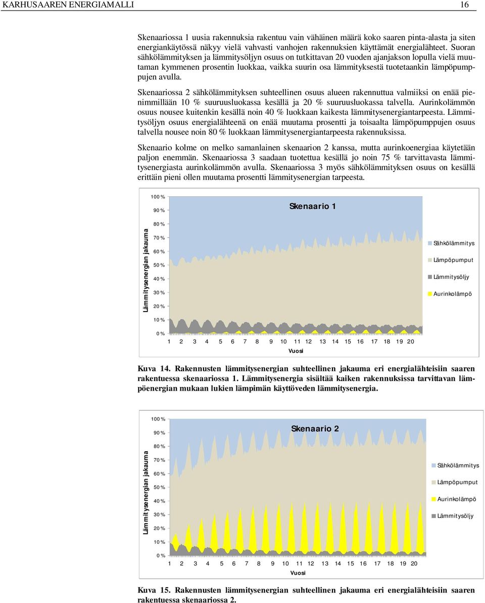 Suoran sähkölämmityksen ja lämmitysöljyn osuus on tutkittavan 2 vuoden ajanjakson lopulla vielä muutaman kymmenen prosentin luokkaa, vaikka suurin osa lämmityksestä tuotetaankin lämpöpumppujen avulla.