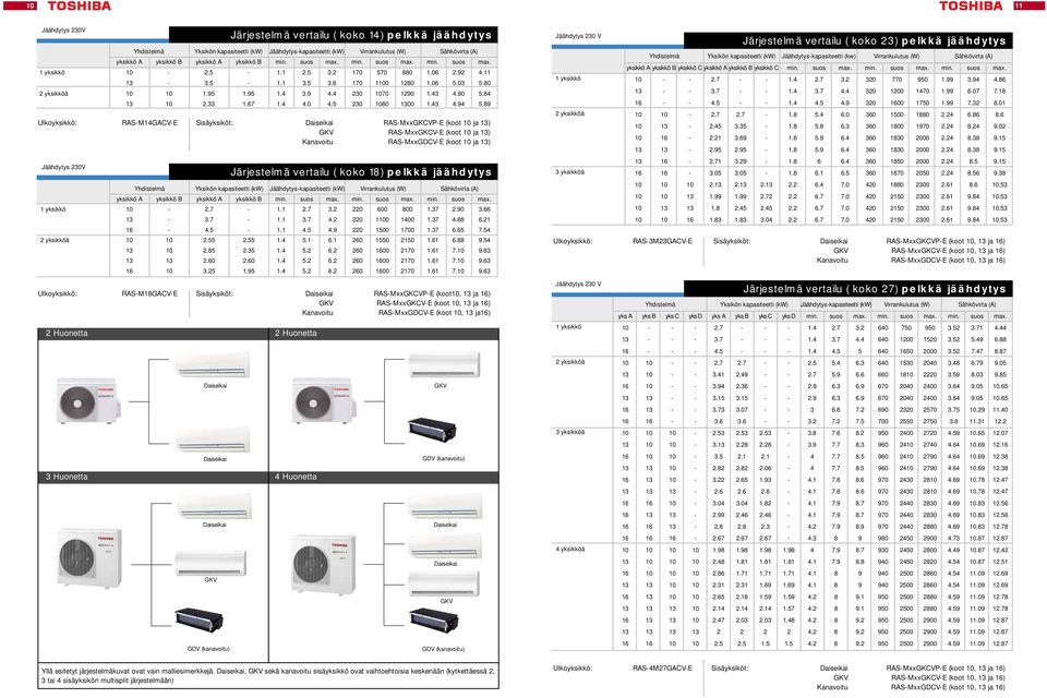 89 Ulkoyksikkö: RAS-M14GACV-E Sisäyksiköt: RAS-MxxGKCVP-E (koot ja ) GKV RAS-MxxGKCV-E (koot ja ) Kanavoitu RAS-MxxGDCV-E (koot ja ) Järjestelmä vertailu ( koko 18) pelkkä jäähdytys 1 yksikkö - 2.7-1.