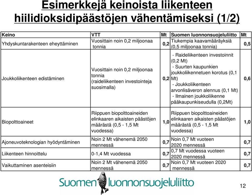 Mt) - Suurten kaupunkien joukkoliikennetuen korotus (0,1 Mt) - Joukkoliikenteen arvonlisäveron alennus (0,1 Mt) - Ilmainen joukkoliikenne pääkaupunkiseudulla (0,2Mt) 0,6 Biopolttoaineet Riippuen