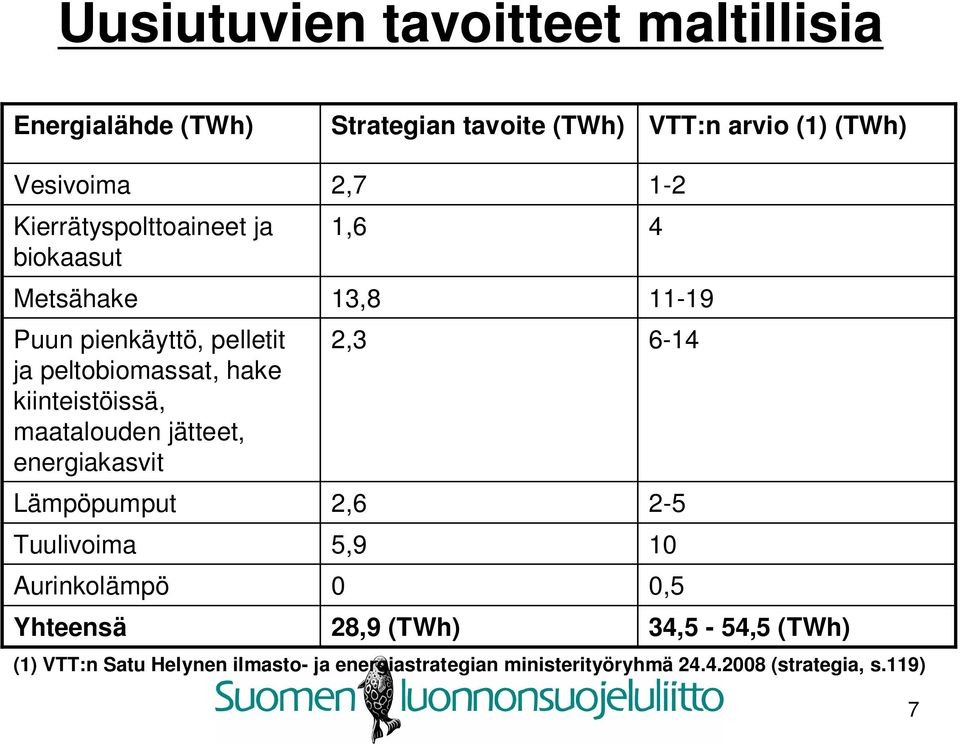 maatalouden jätteet, energiakasvit Lämpöpumput Tuulivoima Aurinkolämpö Yhteensä 2,7 1,6 13,8 2,3 2,6 5,9 0 28,9 (TWh) 1-2