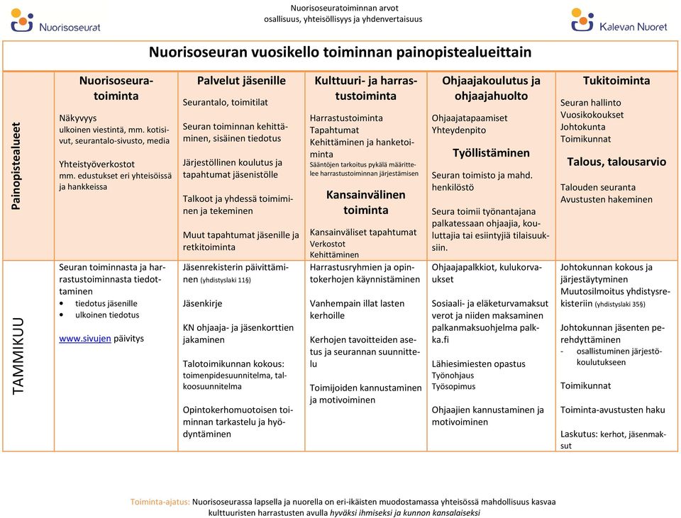 kehittäminen, sisäinen tiedotus Järjestöllinen koulutus ja tapahtumat jäsenistölle Talkoot ja yhdessä toimiminen ja tekeminen Muut tapahtumat jäsenille ja retkitoiminta Jäsenrekisterin päivittäminen