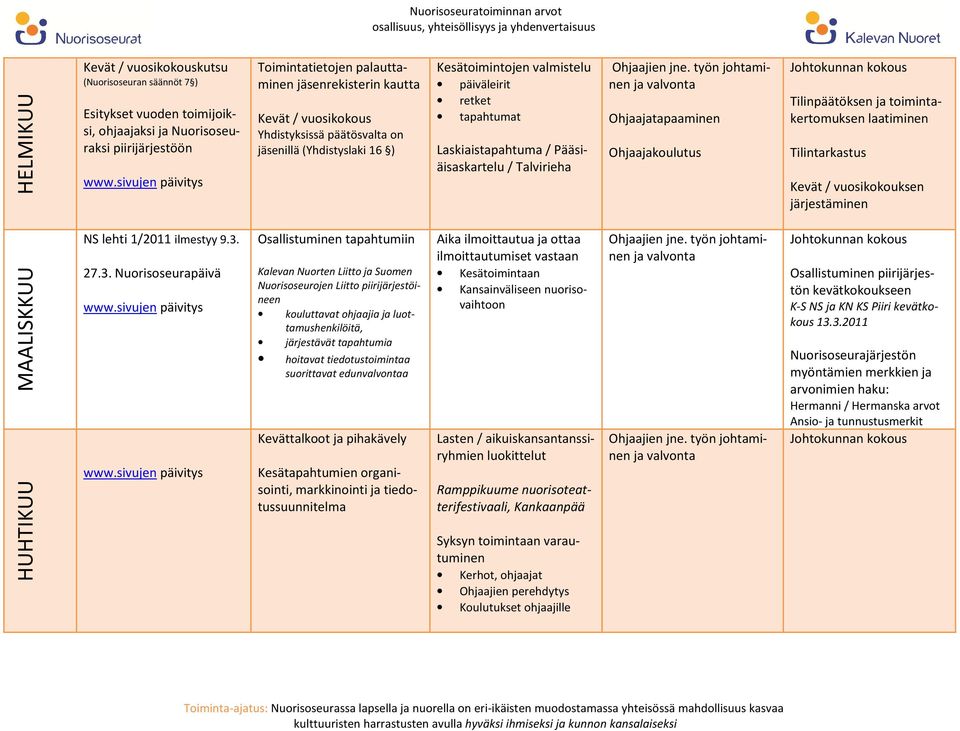 Ohjaajakoulutus Tilinpäätöksen ja toimintakertomuksen laatiminen Tilintarkastus Kevät / vuosikokouksen järjestäminen MAALISKKUU HUHTIKUU NS lehti 1/2011 ilmestyy 9.3.