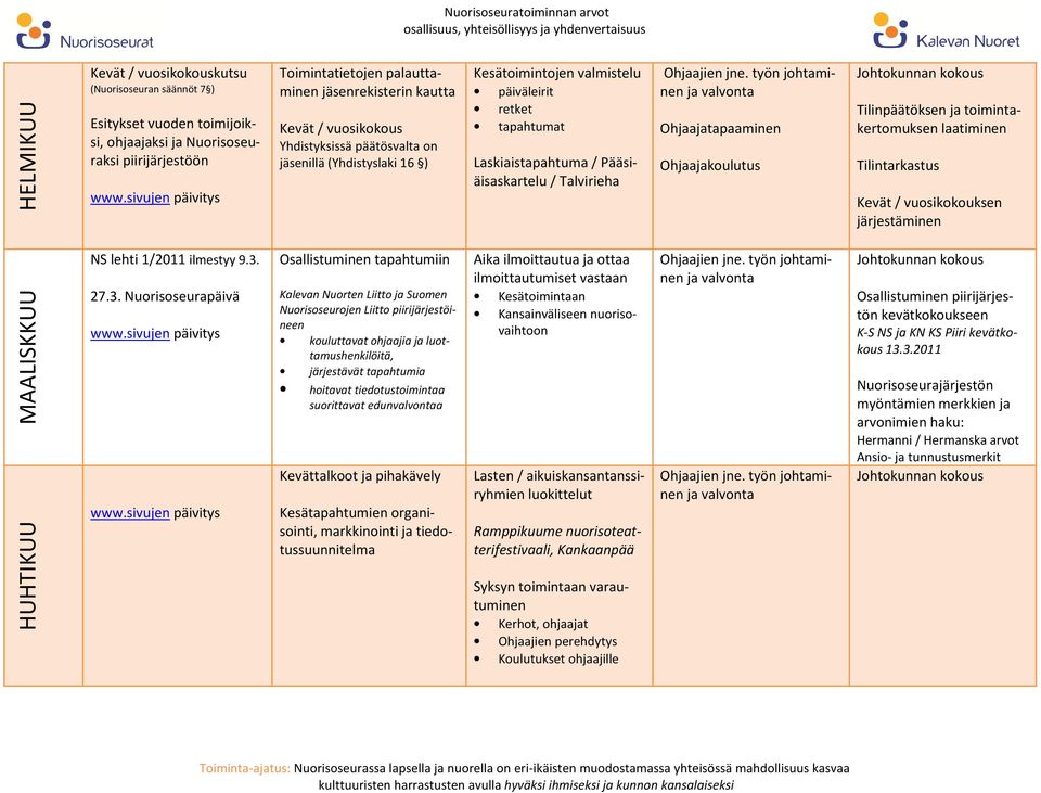 Ohjaajakoulutus Tilinpäätöksen ja toimintakertomuksen laatiminen Tilintarkastus Kevät / vuosikokouksen järjestäminen MAALISKKUU HUHTIKUU NS lehti 1/2011 ilmestyy 9.3.