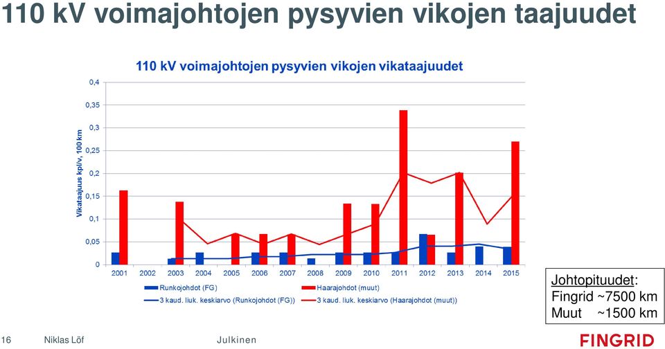 Johtopituudet: Fingrid ~7500