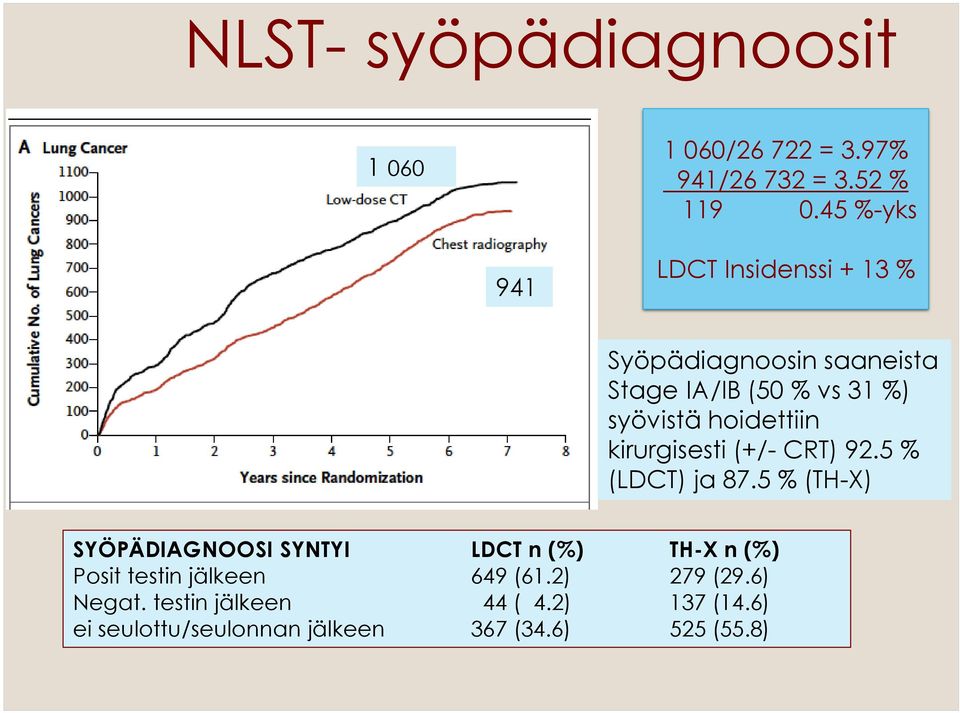 hoidettiin kirurgisesti (+/- CRT) 92.5 % (LDCT) ja 87.