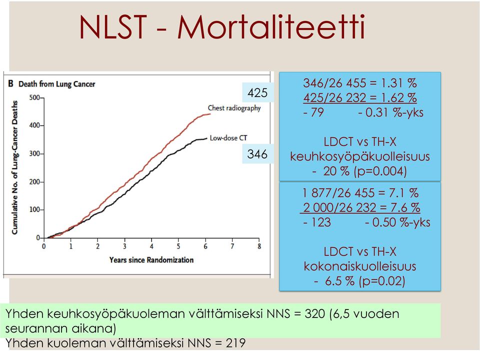 1 % 2 000/26 232 = 7.6 % - 123-0.50 %-yks LDCT vs TH-X kokonaiskuolleisuus - 6.5 % (p=0.