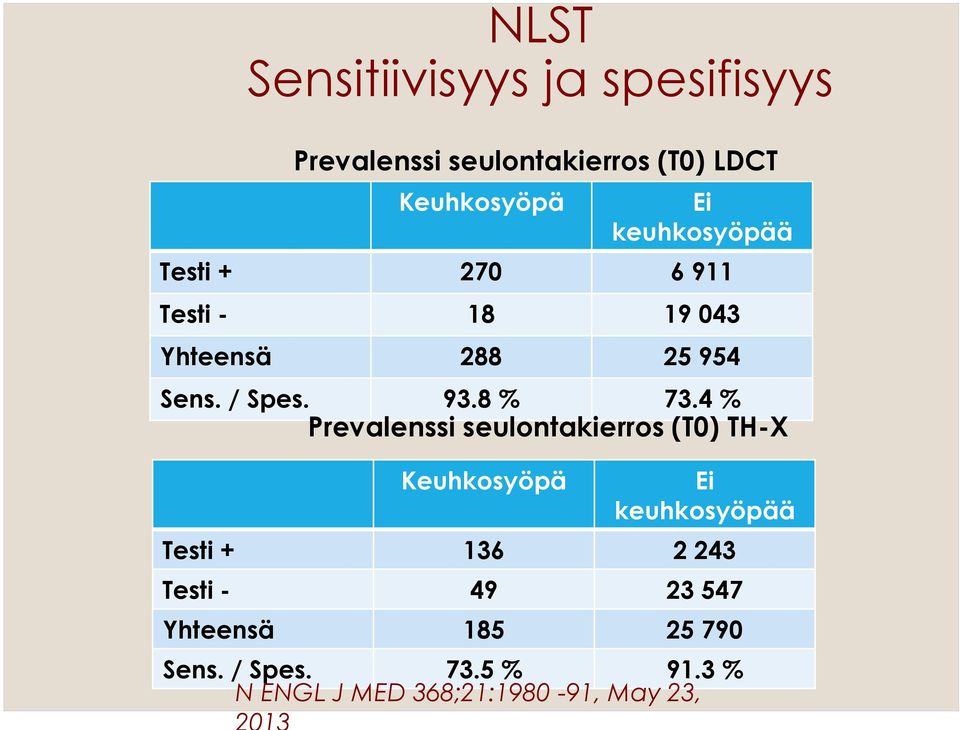 4 % Prevalenssi seulontakierros (T0) TH-X Keuhkosyöpä Ei keuhkosyöpää Testi + 136 2 243