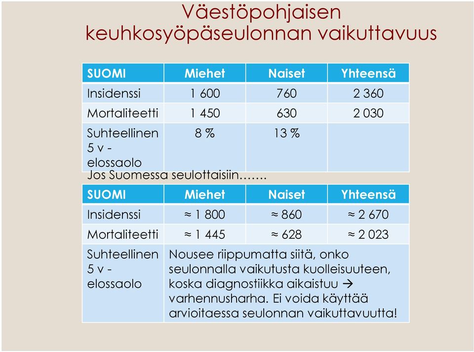 SUOMI Miehet Naiset Yhteensä Insidenssi 1 800 860 2 670 Mortaliteetti 1 445 628 2 023 Suhteellinen 5 v - elossaolo Nousee