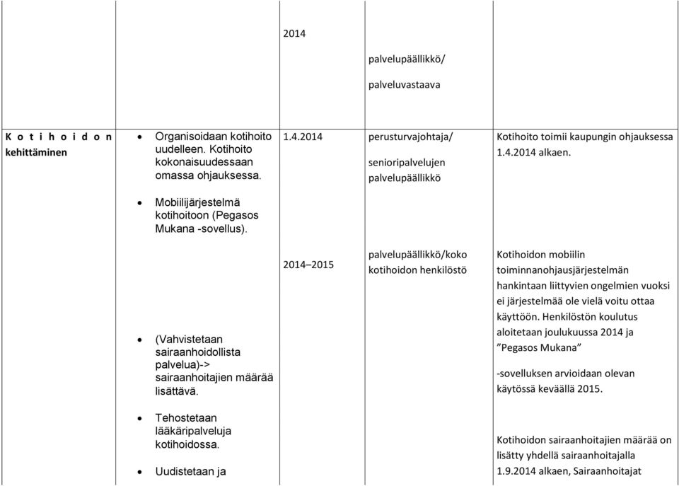 2014 2015 palvelupäällikkö/koko kotihoidon henkilöstö Kotihoidon mobiilin toiminnanohjausjärjestelmän hankintaan liittyvien ongelmien vuoksi ei järjestelmää ole vielä voitu ottaa käyttöön.