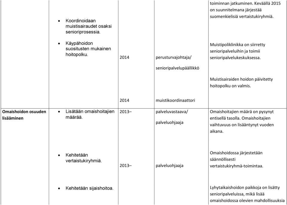 2014 muistikoordinaattori Omaishoidon osuuden lisääminen Lisätään omaishoitajien määrää. palveluvastaava/ palveluohjaaja Omaishoitajien määrä on pysynyt entisellä tasolla.