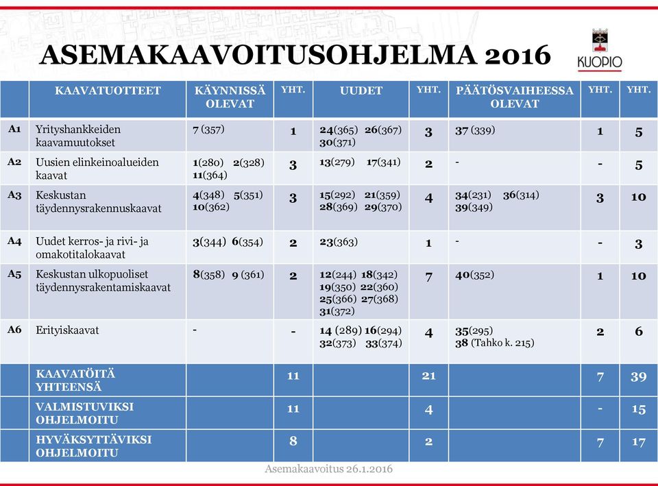 PÄÄTÖSVAIHEESSA OLEVAT YHT.