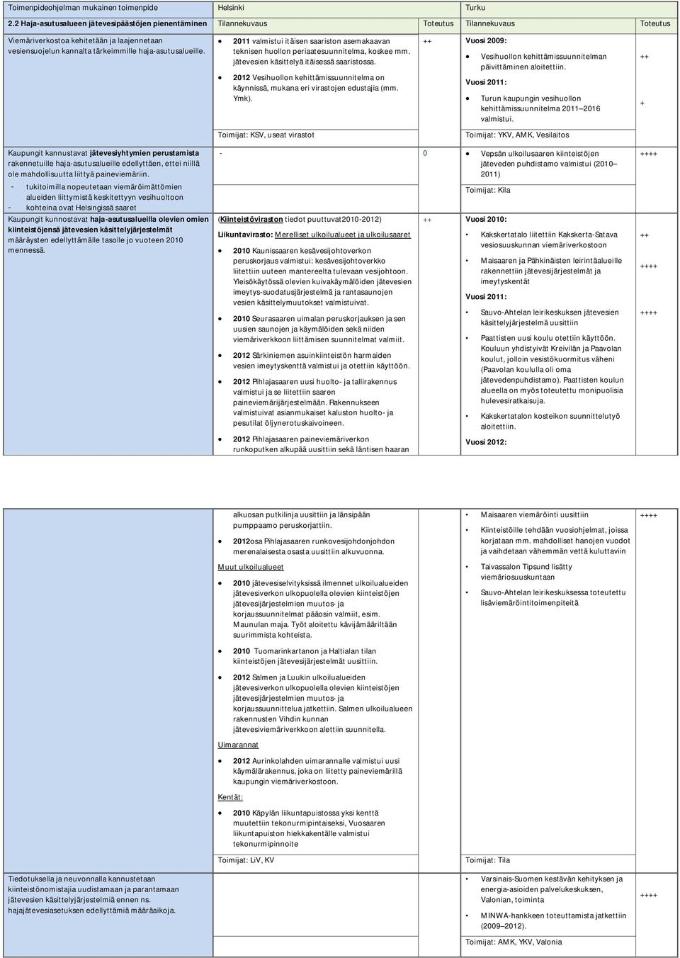 2012 Vesihuollon kehittämissuunnitelma on käynnissä, mukana eri virastojen edustajia (mm. Ymk). Toimijat: KSV, useat virastot Vuosi 2009: Vesihuollon kehittämissuunnitelman päivittäminen aloitettiin.