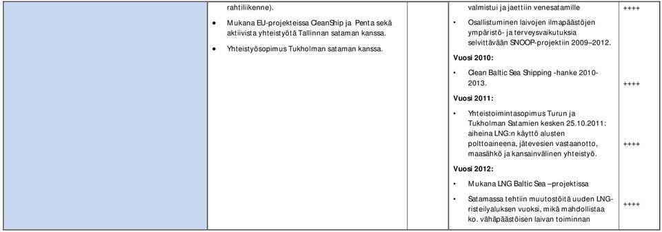 Clean Baltic Sea Shipping -hanke 2010-2013. Yhteistoimintasopimus Turun ja Tukholman Satamien kesken 25.10.2011: aiheina LNG:n käyttö alusten polttoaineena, jätevesien vastaanotto, maasähkö ja kansainvälinen yhteistyö.