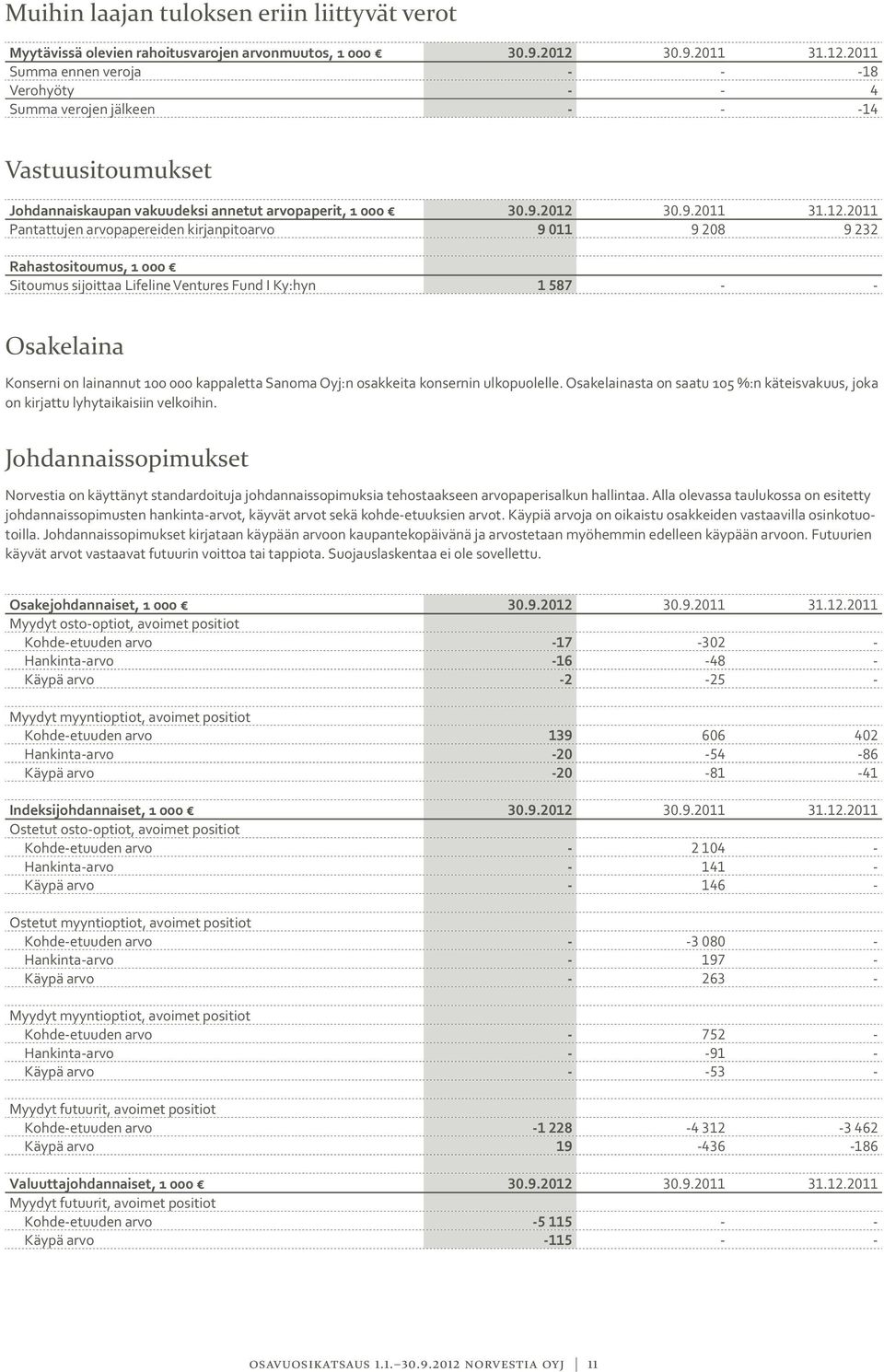 2011 Summa ennen veroja - - -18 Verohyöty - - 4 Summa verojen jälkeen - - -14 Vastuusitoumukset Johdannaiskaupan vakuudeksi annetut arvopaperit, 1 000 30.9.