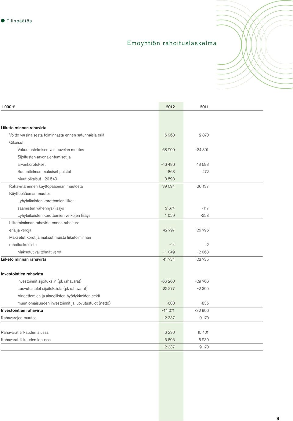 muutos Lyhytaikaisten korottomien liikesaamisten vähennys/lisäys 2 674-117 Lyhytaikaisten korottomien velkojen lisäys 1 029-223 Liiketoiminnan rahavirta ennen rahoituseriä ja veroja 42 797 25 796