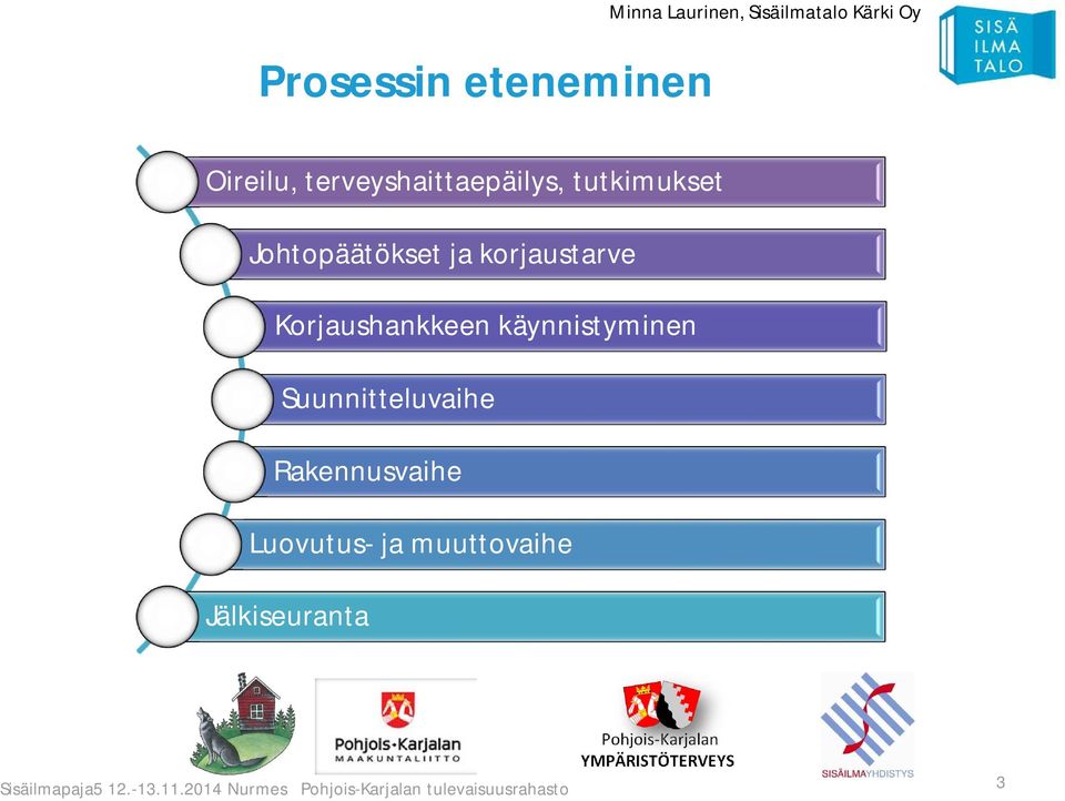 ja korjaustarve Korjaushankkeen käynnistyminen