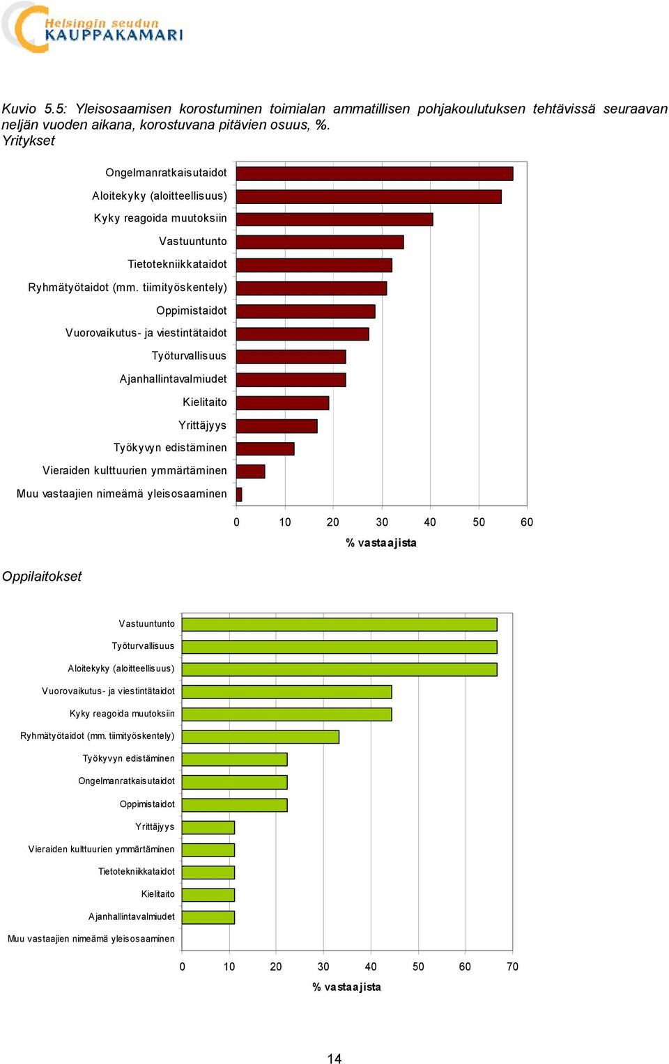 tiimityöskentely) Oppimistaidot Vuorovaikutus- ja viestintätaidot Työturvallisuus Ajanhallintavalmiudet Kielitaito Yrittäjyys Työkyvyn edistäminen Vieraiden kulttuurien ymmärtäminen Muu vastaajien