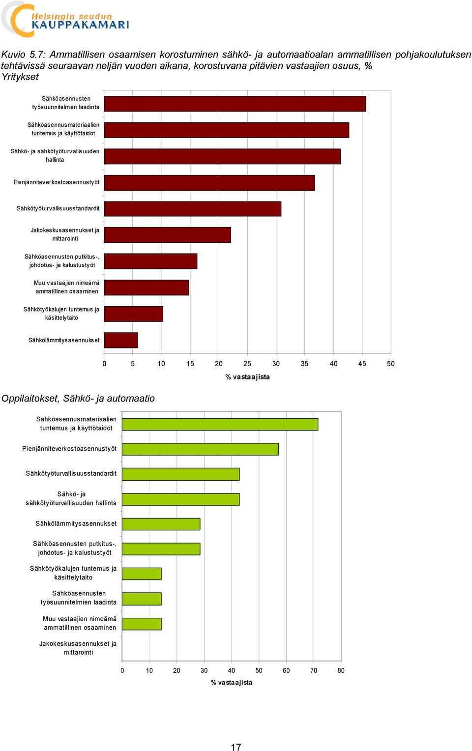 Sähköasennusten työsuunnitelmien laadinta Sähköasennusmateriaalien tuntemus ja käyttötaidot Sähkö- ja sähkötyöturvallisuuden hallinta Pienjänniteverkostoasennustyöt Sähkötyöturvallisuusstandardit