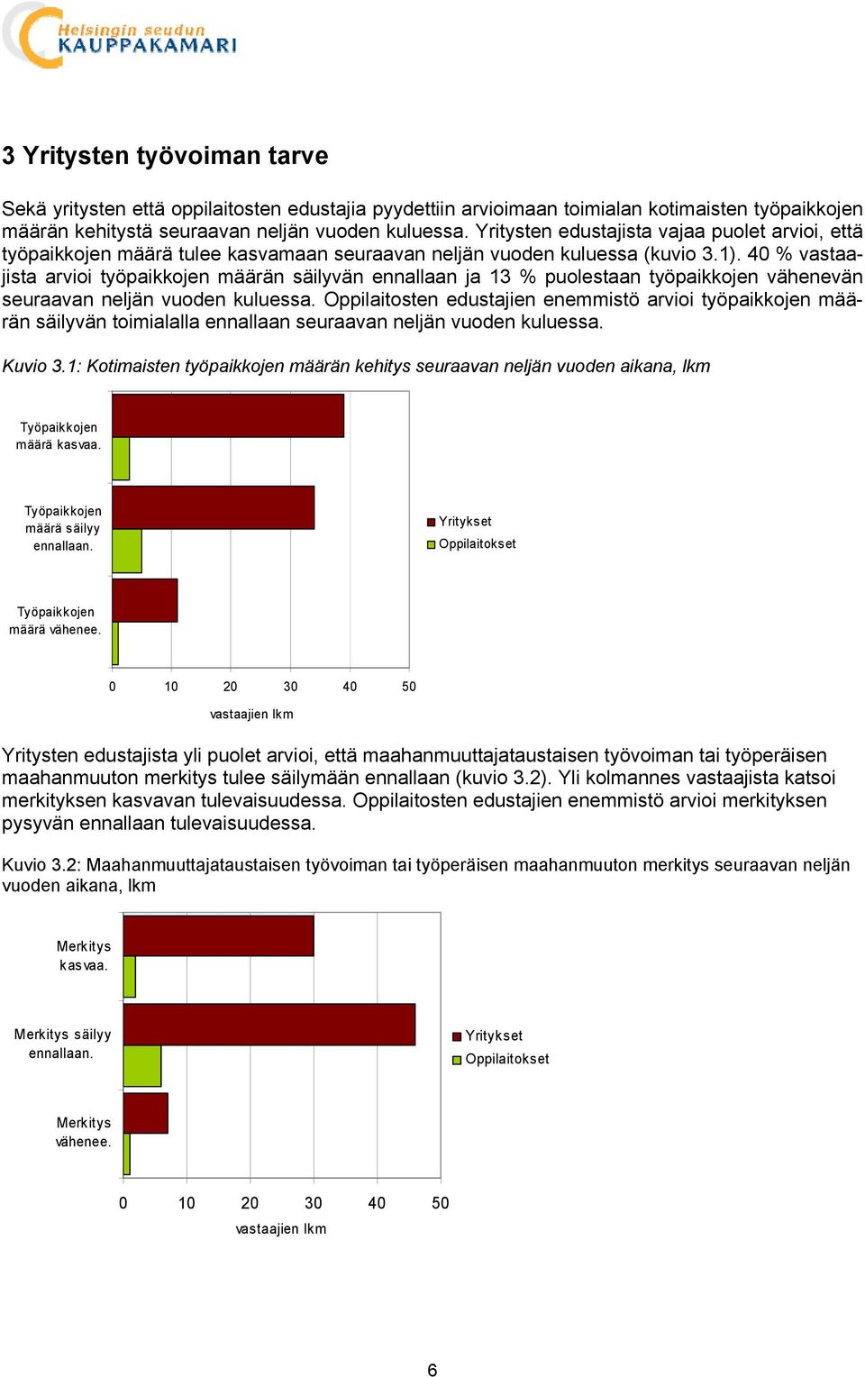 40 % vastaajista arvioi työpaikkojen määrän säilyvän ennallaan ja 13 % puolestaan työpaikkojen vähenevän seuraavan neljän vuoden kuluessa.