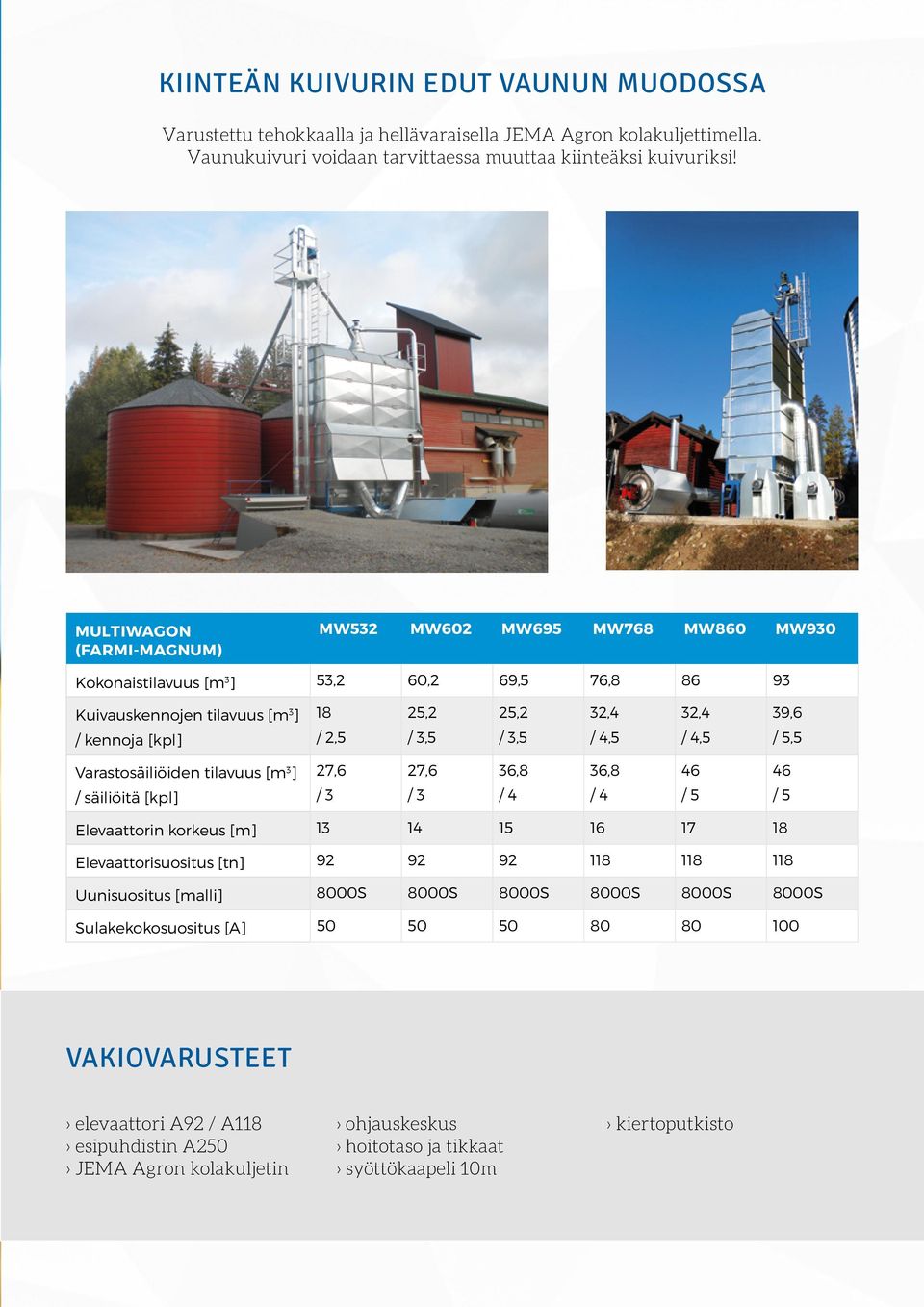 4,5 39,6 / 5,5 Varastosäiliöiden tilavuus [m 3 ] / säiliöitä [kpl] 27,6 / 3 27,6 / 3 36,8 / 4 36,8 / 4 46 / 5 46 / 5 Elevaattorin korkeus [m] 13 14 15 16 17 18 Elevaattorisuositus [tn] 92 92 92 118