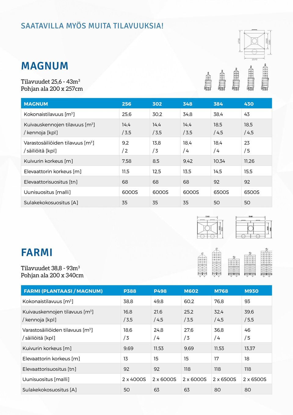 / 4,5 / 4,5 Varastosäiliöiden tilavuus [m 3 ] 9,2 13,8 18,4 18,4 23 / säiliöitä [kpl] / 2 / 3 / 4 / 4 / 5 Kuivurin korkeus [m] 7,58 8,5 9,42 10,34 11,26 Elevaattorin korkeus [m] 11,5 12,5 13,5 14,5