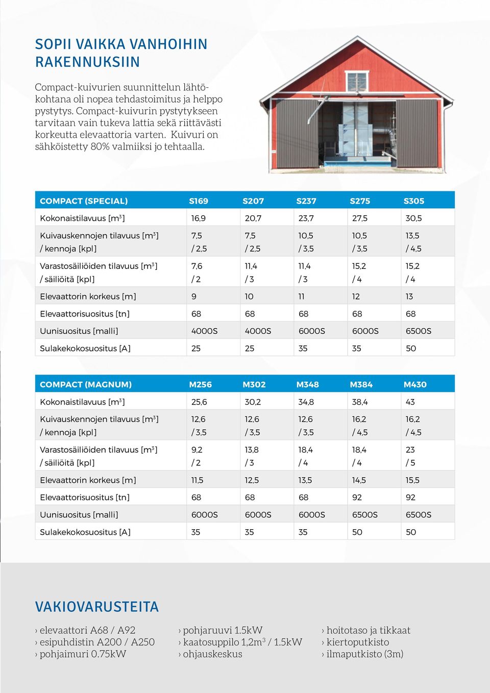 COMPACT (SPECIAL) S169 S207 S237 S275 S305 Kokonaistilavuus [m 3 ] 16,9 20,7 23,7 27,5 30,5 Kuivauskennojen tilavuus [m 3 ] 7,5 7,5 10,5 10,5 13,5 / kennoja [kpl] / 2,5 / 2,5 / 4,5 Varastosäiliöiden