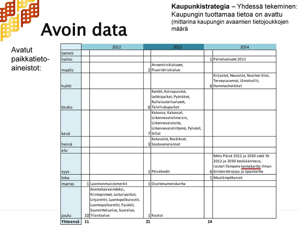 Rullalautailualueet, touko 6 Talviliukupaikat Katuosa, Katuosat, Liikennevaloilmaisin, Liikennevalolaite, Liikennevaloliittymä, Pylväät, kesä 7 Sillat Katuvalot, Roskikset, heinä 3 Soutuvenerannat