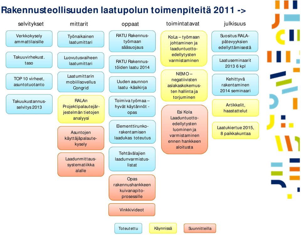 analyysi Laadunmittaussystematiikka alalle RATU Rakennustyömaan sääsuojaus RATU Rakennustöiden laatu 2014 Uuden asunnon laatu -käsikirja Toimiva työmaa hyvät käytännöt - opas Asuntojen