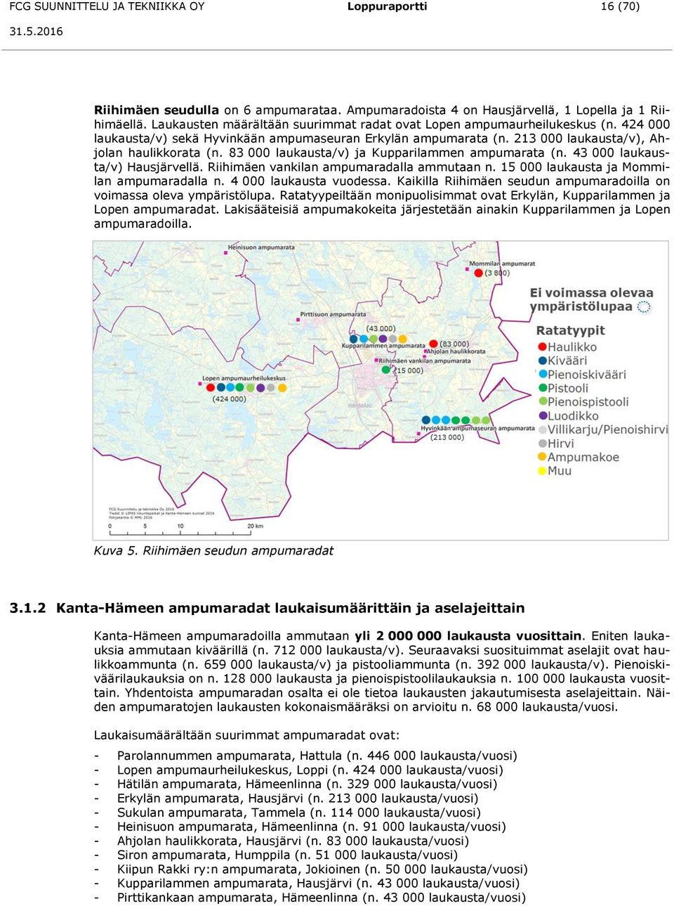 83 000 laukausta/v) ja Kupparilammen ampumarata (n. 43 000 laukausta/v) Hausjärvellä. Riihimäen vankilan ampumaradalla ammutaan n. 15 000 laukausta ja Mommilan ampumaradalla n.