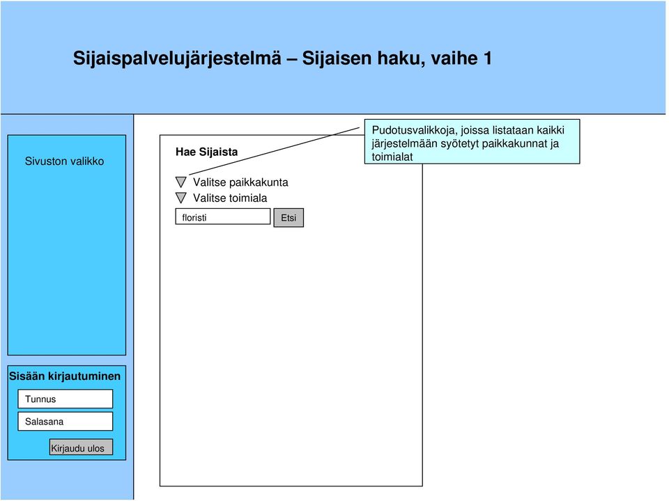 Pudotusvalikkoja, joissa listataan kaikki