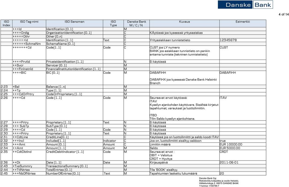 .1] Code C CUST jos LY numero BANK jos asiakkaan tunnistieto on pankin antama tunniste (tekninen tunnistetieto) CUST ++++PrvtId PrivateIdentification [1..1] N Ei käytössä ++Svcr Servicer [0.