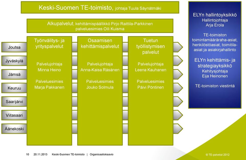 palvelut Palvelujohtaja Leena Kauhanen Palveluesimies Päivi Pöntinen ELYn hallintoyksikkö Hallintojohtaja Arja Erola TE-toimiston toimintamääräraha-asiat, henkilöstöasiat, toimitilaasiat