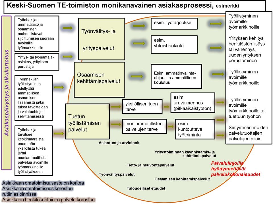 Työnhakija tarvitsee keskimääräistä enemmän yksilöllistä tukea ja/tai moniammatillista palvelua avoimille työmarkkinoille työllistyäkseen Työnvälitys- ja yrityspalvelut Osaamisen kehittämispalvelut