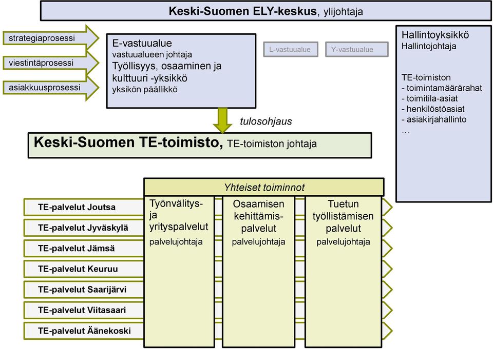 toimitila-asiat - henkilöstöasiat - asiakirjahallinto Yhteiset toiminnot TE-palvelut Joutsa TE-palvelut Jyväskylä Työnvälitysja yrityspalvelut Osaamisen