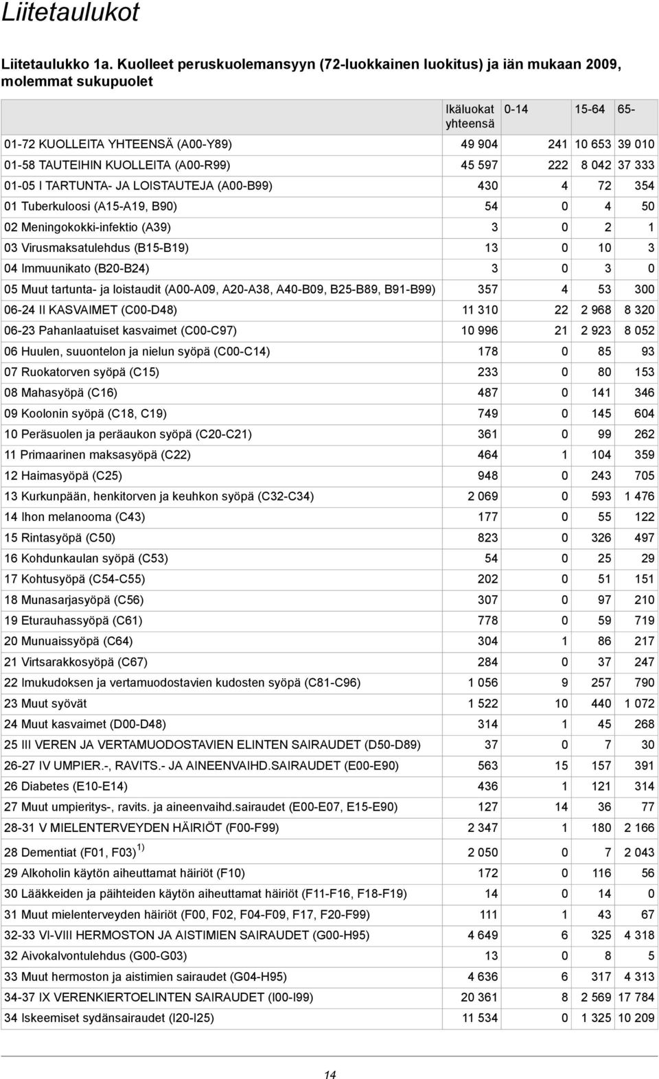 TARTUNTA- JA LOISTAUTEJA (A-B99) 5 Tuberkuloosi (A5-A9, B9) 5 5 Meningokokki-infektio (A9) Virusmaksatulehdus (B5-B9) Immuunikato (B-B) 5 Muut tartunta- ja loistaudit (A-A9, A-A8, A-B9, B5-B89,