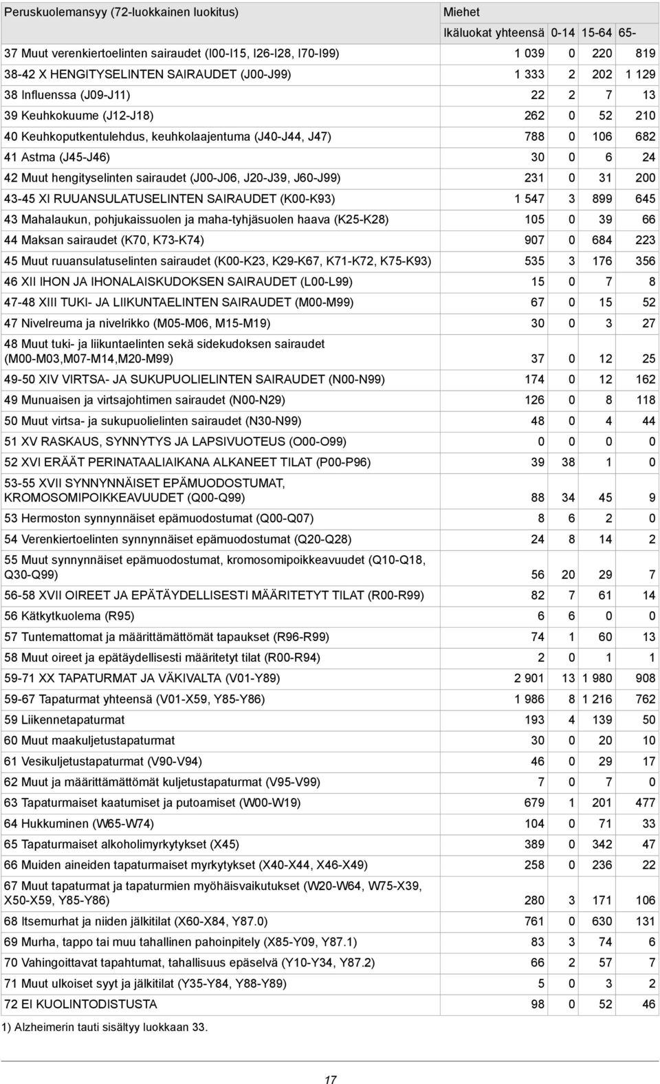 Mahalaukun, pohjukaissuolen ja maha-tyhjäsuolen haava (K5-K8) 5 9 66 Maksan sairaudet (K, K-K) 9 68 5 Muut ruuansulatuselinten sairaudet (K-K, K9-K6, K-K, K5-K9) 55 6 56 6 XII IHON JA