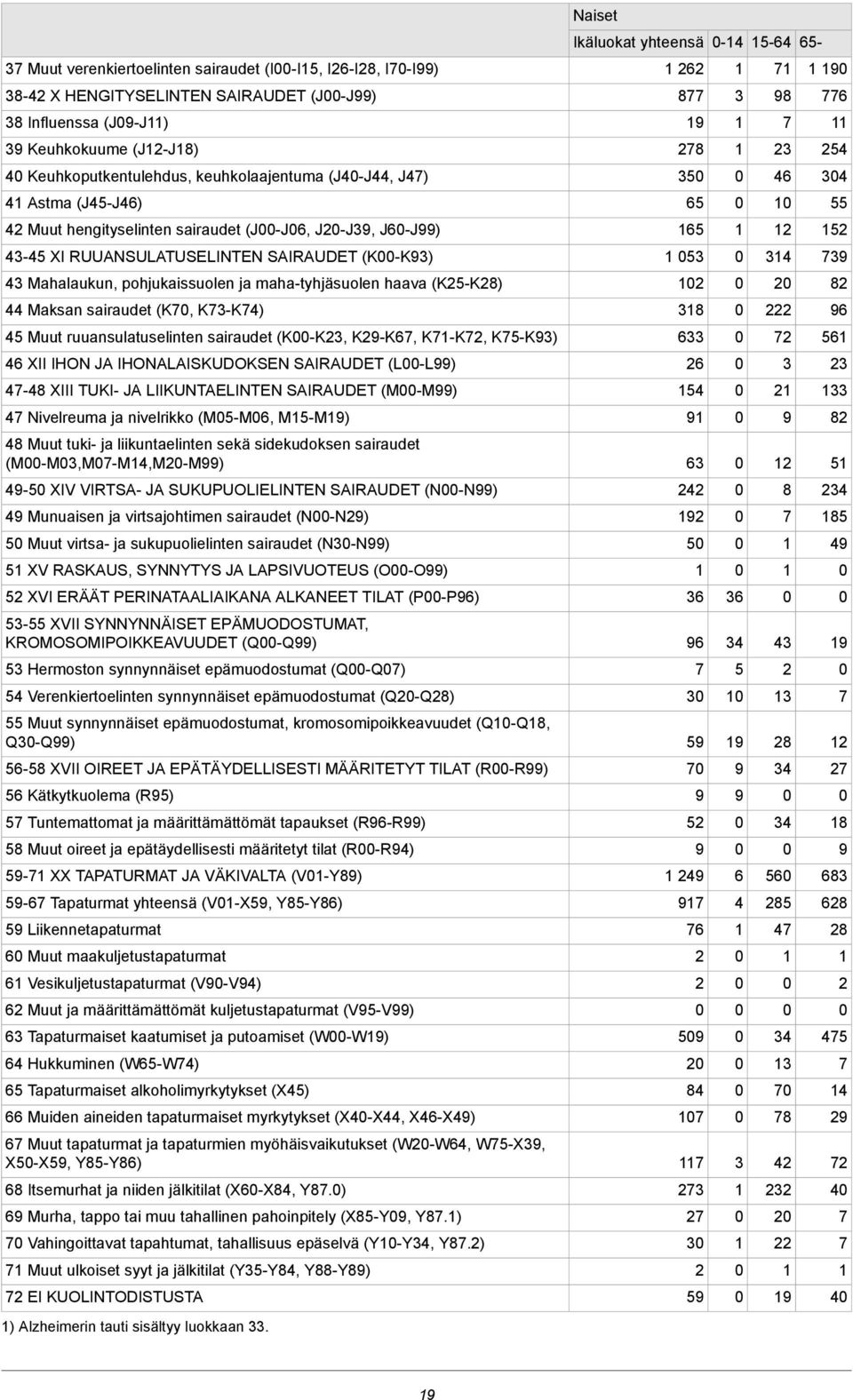 pohjukaissuolen ja maha-tyhjäsuolen haava (K5-K8) 8 Maksan sairaudet (K, K-K) 8 96 5 Muut ruuansulatuselinten sairaudet (K-K, K9-K6, K-K, K5-K9) 6 56 6 XII IHON JA IHONALAISKUDOKSEN SAIRAUDET (L-L99)