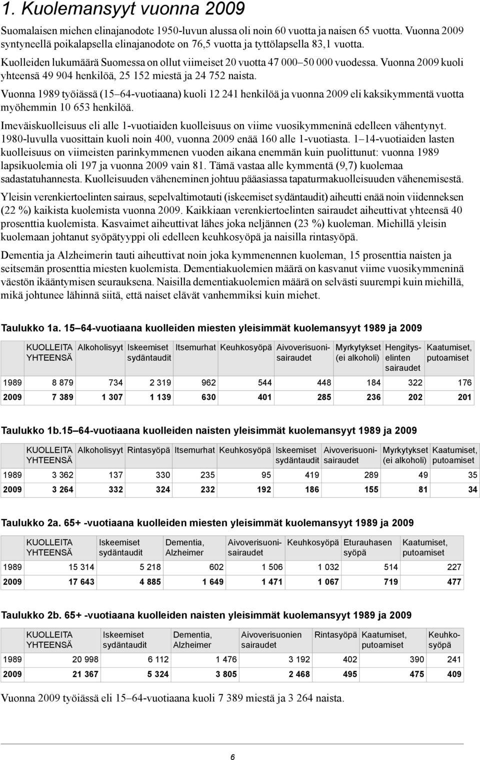 Vuonna 9 kuoli yhteensä 9 9 henkilöä, 5 5 miestä ja 5 naista. Vuonna 989 työiässä (5 6-vuotiaana) kuoli henkilöä ja vuonna 9 eli kaksikymmentä vuotta myöhemmin 65 henkilöä.